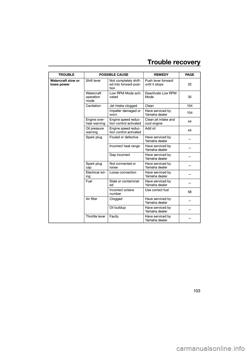 YAMAHA FX SVHO 2014 Owners Manual Trouble recovery
103
Watercraft slow or
loses powerShift lever Not completely shift-
ed into forward posi-
tion Push lever forward
until it stops 32
Watercraft
operation
mode Low RPM Mode acti-
va YAMAHA FX SVHO 2014 Owners Manual Trouble recovery
103
Watercraft slow or
loses powerShift lever Not completely shift-
ed into forward posi-
tion Push lever forward
until it stops 32
Watercraft
operation
mode Low RPM Mode acti-
va