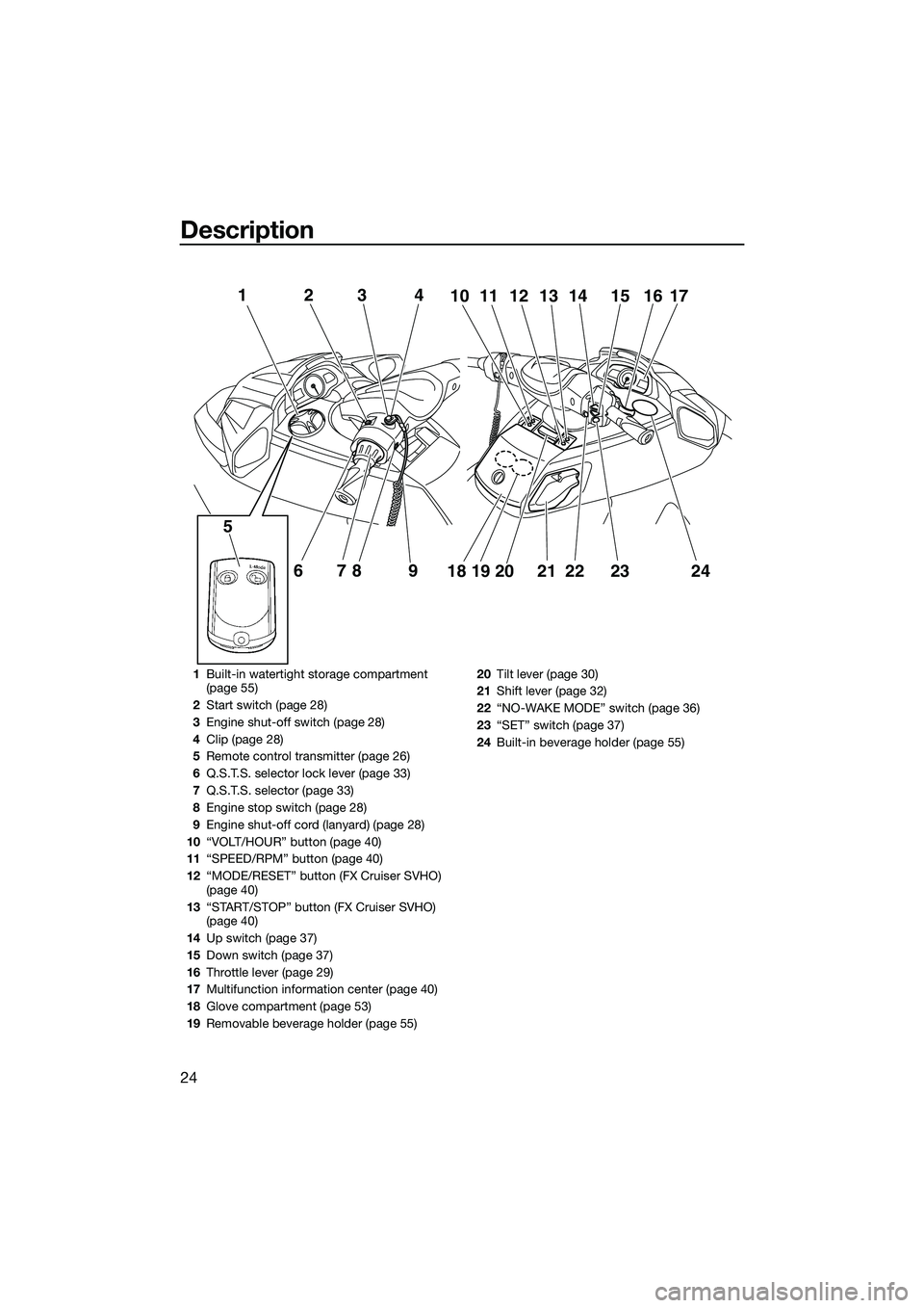 YAMAHA FX SVHO 2014  Owners Manual Description
24
12
6789
5
3411101213 14 15 1716
18 19 20 21
222324
1Built-in watertight storage compartment 
(page 55)
2 Start switch (page 28)
3 Engine shut-off switch (page 28)
4 Clip (page 28)
5 Rem