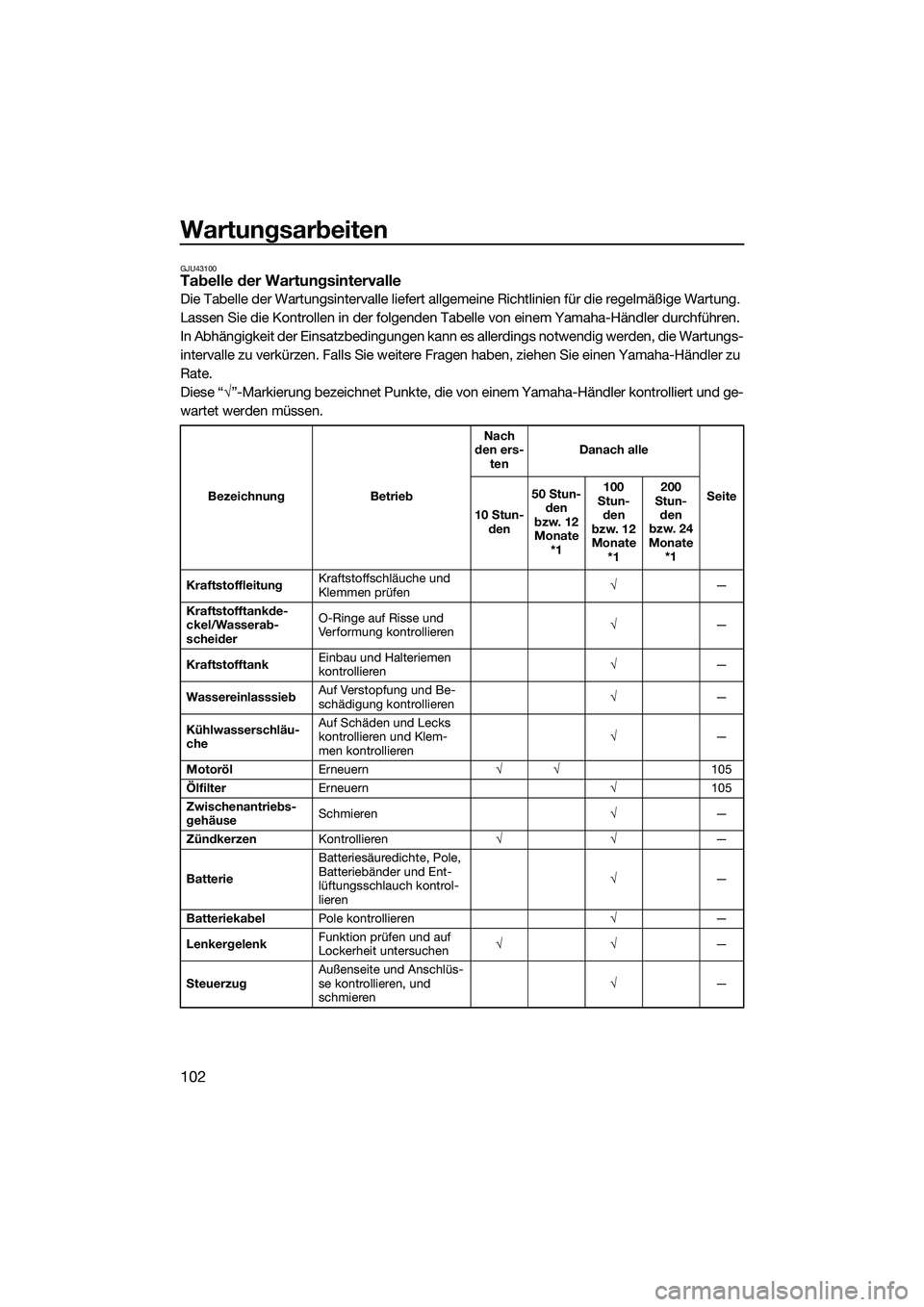 YAMAHA FX SVHO 2014 Betriebsanleitungen (in German) Wartungsarbeiten
102
GJU43100Tabelle der Wartungsintervalle
Die Tabelle der Wartungsintervalle liefert allgemeine Richtlinien für die regelmäßige Wartung.
Lassen Sie die Kontrollen in der folgende YAMAHA FX SVHO 2014 Betriebsanleitungen (in German) Wartungsarbeiten
102
GJU43100Tabelle der Wartungsintervalle
Die Tabelle der Wartungsintervalle liefert allgemeine Richtlinien für die regelmäßige Wartung.
Lassen Sie die Kontrollen in der folgende