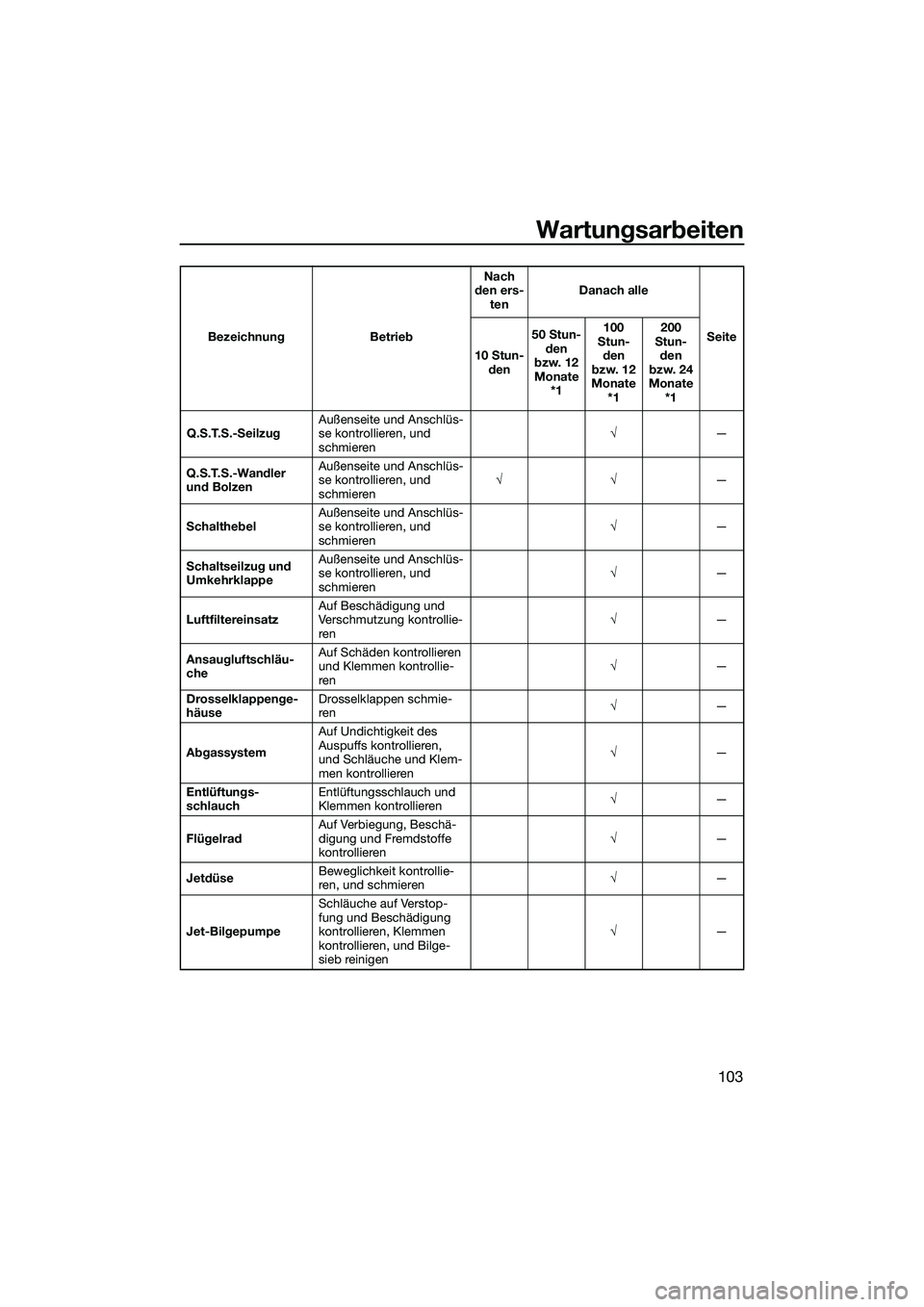 YAMAHA FX SVHO 2014 Betriebsanleitungen (in German) Wartungsarbeiten
103
Q.S.T.S.-SeilzugAußenseite und Anschlüs-
se kontrollieren, und
schmieren √
—
Q.S.T.S.-Wandler
und Bolzen Außenseite und Anschlüs-
se kontrollieren, und
schmieren
√√ YAMAHA FX SVHO 2014 Betriebsanleitungen (in German) Wartungsarbeiten
103
Q.S.T.S.-SeilzugAußenseite und Anschlüs-
se kontrollieren, und
schmieren √
—
Q.S.T.S.-Wandler
und Bolzen Außenseite und Anschlüs-
se kontrollieren, und
schmieren
√√