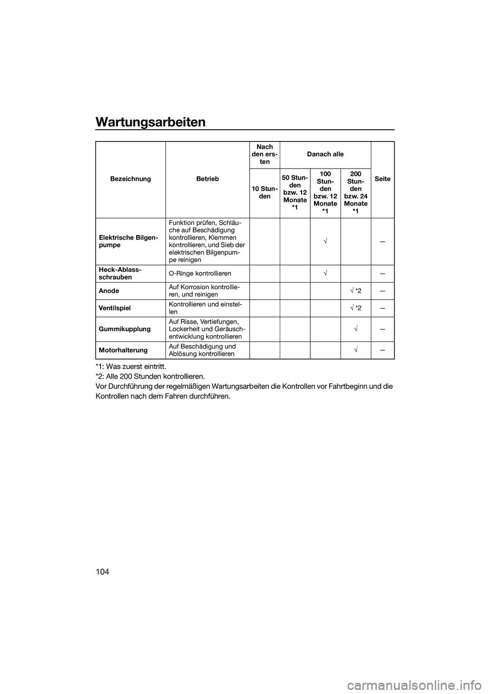 YAMAHA FX SVHO 2014 Betriebsanleitungen (in German) Wartungsarbeiten
104
*1: Was zuerst eintritt.
*2: Alle 200 Stunden kontrollieren.
Vor Durchführung der regelmäßigen Wartungsarbeiten die Kontrollen vor Fahrtbeginn und die
Kontrollen nach dem Fahr YAMAHA FX SVHO 2014 Betriebsanleitungen (in German) Wartungsarbeiten
104
*1: Was zuerst eintritt.
*2: Alle 200 Stunden kontrollieren.
Vor Durchführung der regelmäßigen Wartungsarbeiten die Kontrollen vor Fahrtbeginn und die
Kontrollen nach dem Fahr