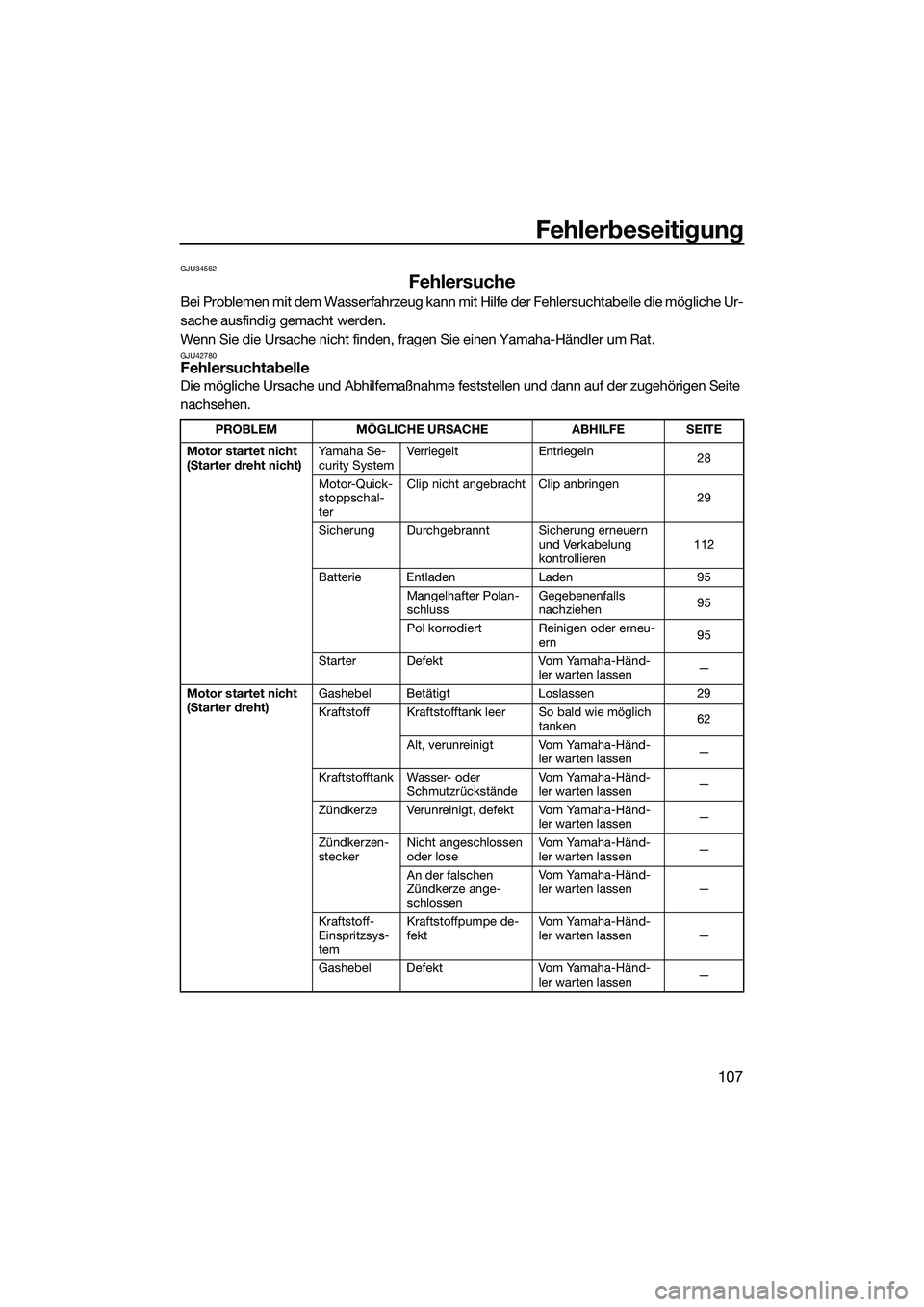 YAMAHA FX SVHO 2014 Betriebsanleitungen (in German) Fehlerbeseitigung
107
GJU34562
Fehlersuche
Bei Problemen mit dem Wasserfahrzeug kann mit Hilfe der Fehlersuchtabelle die mögliche Ur-
sache ausfindig gemacht werden.
Wenn Sie die Ursache nicht finden YAMAHA FX SVHO 2014 Betriebsanleitungen (in German) Fehlerbeseitigung
107
GJU34562
Fehlersuche
Bei Problemen mit dem Wasserfahrzeug kann mit Hilfe der Fehlersuchtabelle die mögliche Ur-
sache ausfindig gemacht werden.
Wenn Sie die Ursache nicht finden