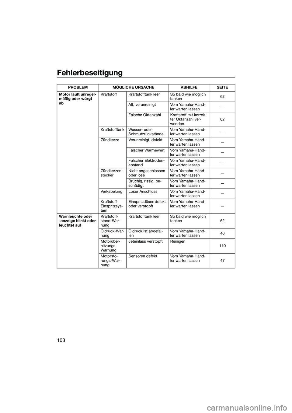 YAMAHA FX SVHO 2014 Betriebsanleitungen (in German) Fehlerbeseitigung
108
Motor läuft unregel-
mäßig oder würgt
abKraftstoff Kraftstofftank leer So bald wie möglich
tanken62
Alt, verunreinigt Vom Yamaha-Händ- ler warten lassen —
Falsche Oktan YAMAHA FX SVHO 2014 Betriebsanleitungen (in German) Fehlerbeseitigung
108
Motor läuft unregel-
mäßig oder würgt
abKraftstoff Kraftstofftank leer So bald wie möglich
tanken62
Alt, verunreinigt Vom Yamaha-Händ- ler warten lassen —
Falsche Oktan