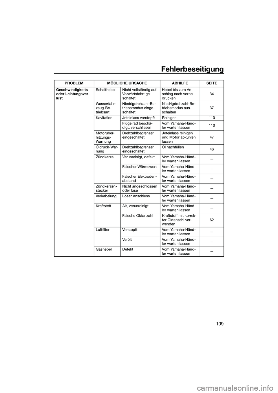 YAMAHA FX SVHO 2014 Betriebsanleitungen (in German) Fehlerbeseitigung
109
Geschwindigkeits-
oder Leistungsver-
lustSchalthebel Nicht vollständig auf
Vorwärtsfahrt ge-
schaltet Hebel bis zum An-
schlag nach vorne
drücken
34
Wasserfahr-
zeug-Be-
tr YAMAHA FX SVHO 2014 Betriebsanleitungen (in German) Fehlerbeseitigung
109
Geschwindigkeits-
oder Leistungsver-
lustSchalthebel Nicht vollständig auf
Vorwärtsfahrt ge-
schaltet Hebel bis zum An-
schlag nach vorne
drücken
34
Wasserfahr-
zeug-Be-
tr