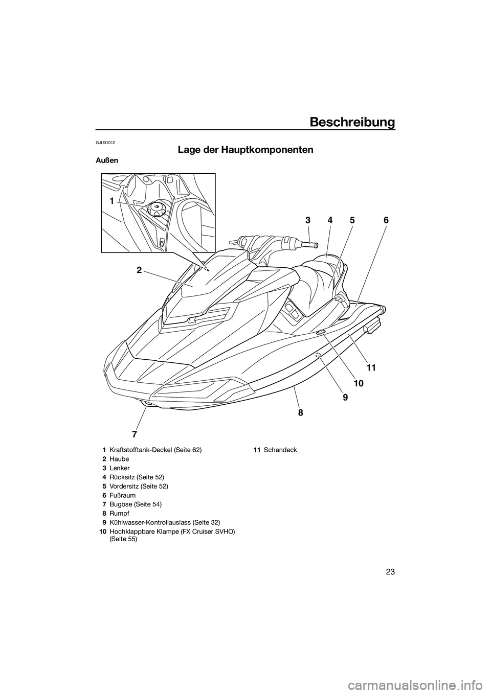 YAMAHA FX SVHO 2014 Betriebsanleitungen (in German) Beschreibung
23
GJU31012
Lage der Hauptkomponenten
Außen
7
8
9
10
11
2
1
3456
1Kraftstofftank-Deckel (Seite 62)
2 Haube
3 Lenker
4 Rücksitz (Seite 52)
5 Vordersitz (Seite 52)
6 Fußraum
7 Bugöse (S YAMAHA FX SVHO 2014 Betriebsanleitungen (in German) Beschreibung
23
GJU31012
Lage der Hauptkomponenten
Außen
7
8
9
10
11
2
1
3456
1Kraftstofftank-Deckel (Seite 62)
2 Haube
3 Lenker
4 Rücksitz (Seite 52)
5 Vordersitz (Seite 52)
6 Fußraum
7 Bugöse (S