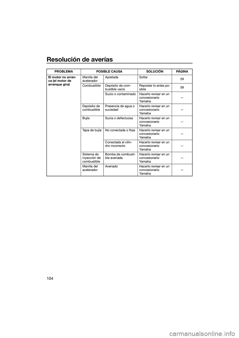 YAMAHA FX SVHO 2014 Manuale de Empleo (in Spanish) Resolución de averías
104
El motor no arran-
ca (el motor de
arranque gira)Manilla del
acelerador
Apretada Soltar
29
Combustible Depósito de com- bustible vacío Repostar lo antes po-
sible
59
Su YAMAHA FX SVHO 2014 Manuale de Empleo (in Spanish) Resolución de averías
104
El motor no arran-
ca (el motor de
arranque gira)Manilla del
acelerador
Apretada Soltar
29
Combustible Depósito de com- bustible vacío Repostar lo antes po-
sible
59
Su