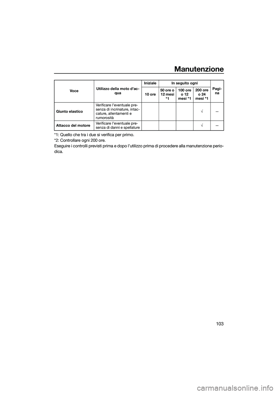 YAMAHA FX SVHO 2014 Manuale duso (in Italian) Manutenzione
103
*1: Quello che tra i due si verifica per primo.
*2: Controllare ogni 200 ore.
Eseguire i controlli previsti prima e dopo l’utilizzo prima di procedere alla manutenzione perio-
dica. YAMAHA FX SVHO 2014 Manuale duso (in Italian) Manutenzione
103
*1: Quello che tra i due si verifica per primo.
*2: Controllare ogni 200 ore.
Eseguire i controlli previsti prima e dopo l’utilizzo prima di procedere alla manutenzione perio-
dica.