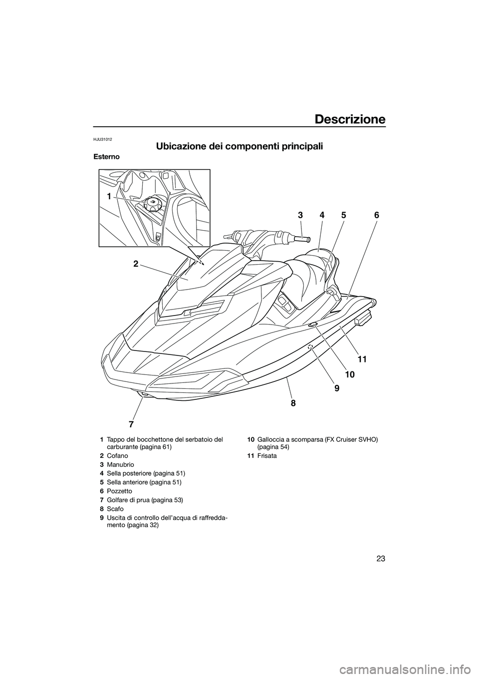 YAMAHA FX SVHO 2014 Manuale duso (in Italian) Descrizione
23
HJU31012
Ubicazione dei componenti principali
Esterno
7
8
9
10
11
2
1
3456
1Tappo del bocchettone del serbatoio del
carburante (pagina 61)
2 Cofano
3 Manubrio
4 Sella posteriore (pagin YAMAHA FX SVHO 2014 Manuale duso (in Italian) Descrizione
23
HJU31012
Ubicazione dei componenti principali
Esterno
7
8
9
10
11
2
1
3456
1Tappo del bocchettone del serbatoio del
carburante (pagina 61)
2 Cofano
3 Manubrio
4 Sella posteriore (pagin