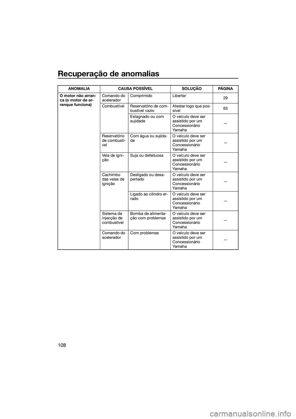 YAMAHA FX SVHO 2014 Manual de utilização (in Portuguese) Recuperação de anomalias
108
O motor não arran-
ca (o motor de ar-
ranque funciona)Comando do
acelerador
Comprimido Libertar
29
Combustível Reservatório de com- bustível vazio Atestar logo que YAMAHA FX SVHO 2014 Manual de utilização (in Portuguese) Recuperação de anomalias
108
O motor não arran-
ca (o motor de ar-
ranque funciona)Comando do
acelerador
Comprimido Libertar
29
Combustível Reservatório de com- bustível vazio Atestar logo que