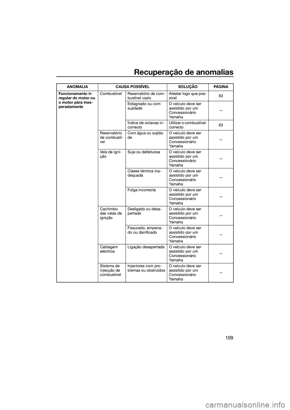 YAMAHA FX SVHO 2014 Manual de utilização (in Portuguese) Recuperação de anomalias
109
Funcionamento ir-
regular do motor ou
o motor pára ines-
peradamenteCombustível Reservatório de com-
bustível vazio Atestar logo que pos-
sível
63
Estagnado ou com YAMAHA FX SVHO 2014 Manual de utilização (in Portuguese) Recuperação de anomalias
109
Funcionamento ir-
regular do motor ou
o motor pára ines-
peradamenteCombustível Reservatório de com-
bustível vazio Atestar logo que pos-
sível
63
Estagnado ou com