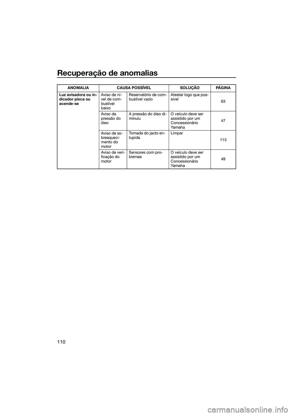 YAMAHA FX SVHO 2014 Manual de utilização (in Portuguese) Recuperação de anomalias
110
Luz avisadora ou in-
dicador pisca ou
acende-seAviso de ní-
vel de com-
bustível
baixoReservatório de com-
bustível vazio
Atestar logo que pos-
sível
63
Aviso da YAMAHA FX SVHO 2014 Manual de utilização (in Portuguese) Recuperação de anomalias
110
Luz avisadora ou in-
dicador pisca ou
acende-seAviso de ní-
vel de com-
bustível
baixoReservatório de com-
bustível vazio
Atestar logo que pos-
sível
63
Aviso da