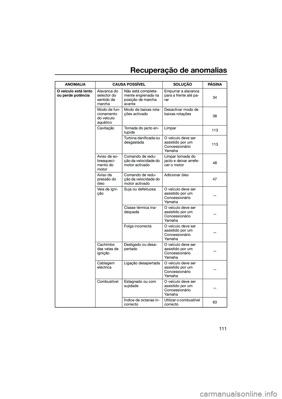YAMAHA FX SVHO 2014 Manual de utilização (in Portuguese) Recuperação de anomalias
111
O veículo está lento
ou perde potênciaAlavanca do
selector do
sentido de
marchaNão está completa-
mente engrenada na
posição de marcha
avante Empurrar a ala YAMAHA FX SVHO 2014 Manual de utilização (in Portuguese) Recuperação de anomalias
111
O veículo está lento
ou perde potênciaAlavanca do
selector do
sentido de
marchaNão está completa-
mente engrenada na
posição de marcha
avante Empurrar a ala