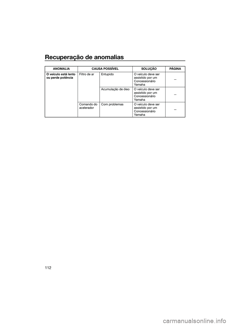 YAMAHA FX SVHO 2014 Manual de utilização (in Portuguese) Recuperação de anomalias
112
O veículo está lento
ou perde potênciaFiltro de ar Entupido O veículo deve ser
assistido por um
Concessionário
Ya m a h a—
Acumulação de óleo O veículo de YAMAHA FX SVHO 2014 Manual de utilização (in Portuguese) Recuperação de anomalias
112
O veículo está lento
ou perde potênciaFiltro de ar Entupido O veículo deve ser
assistido por um
Concessionário
Ya m a h a—
Acumulação de óleo O veículo de