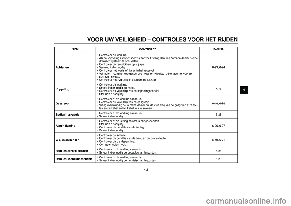 YAMAHA FZ1-N 2012 Instructieboekje (in Dutch) VOOR UW VEILIGHEID – CONTROLES VOOR HET RIJDEN
4-2
4
Achterrem Controleer de werking.
Als de koppeling zacht of sponzig aanvoelt, vraag dan een Yamaha dealer het hy-
draulisch systeem te ontluchten YAMAHA FZ1-N 2012 Instructieboekje (in Dutch) VOOR UW VEILIGHEID – CONTROLES VOOR HET RIJDEN
4-2
4
Achterrem Controleer de werking.
Als de koppeling zacht of sponzig aanvoelt, vraag dan een Yamaha dealer het hy-
draulisch systeem te ontluchten