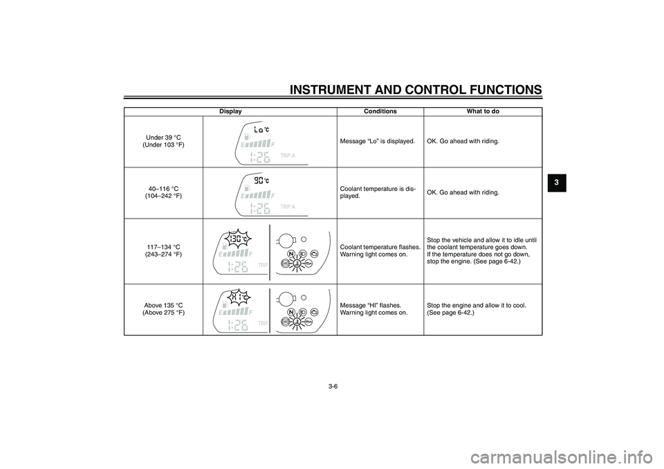 YAMAHA FZ1-N 2011 Owners Manual INSTRUMENT AND CONTROL FUNCTIONS
3-6
3
Display Conditions What to do
Under 39 °C 
(Under 103 °F)Message “Lo” is displayed. OK. Go ahead with riding.
40–116 °C 
(104–242 °F)Coolant temperat