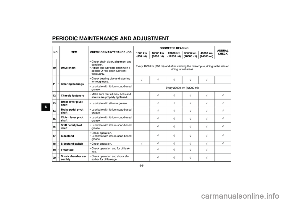 YAMAHA FZ1-N 2011 Workshop Manual PERIODIC MAINTENANCE AND ADJUSTMENT
6-5
6
10 Drive chainCheck chain slack, alignment and 
condition.
Adjust and lubricate chain with a 
special O-ring chain lubricant 
thoroughly.Every 1000 km (600 