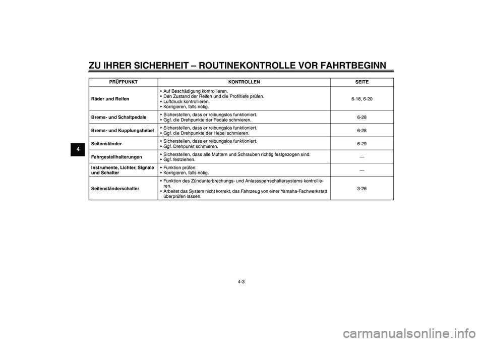 YAMAHA FZ1-N 2011  Betriebsanleitungen (in German) ZU IHRER SICHERHEIT – ROUTINEKONTROLLE VOR FAHRTBEGINN
4-3
4
Räder und ReifenAuf Beschädigung kontrollieren.
Den Zustand der Reifen und die Profiltiefe prüfen.
Luftdruck kontrollieren.
Korrig