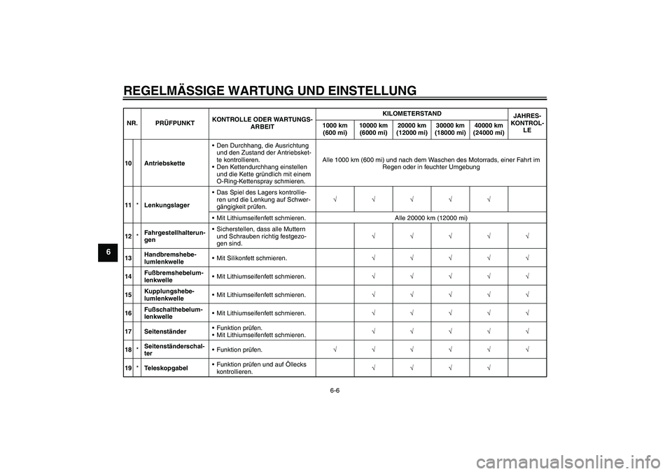 YAMAHA FZ1-N 2011  Betriebsanleitungen (in German) REGELMÄSSIGE WARTUNG UND EINSTELLUNG
6-6
6
10 AntriebsketteDen Durchhang, die Ausrichtung 
und den Zustand der Antriebsket-
te kontrollieren.
Den Kettendurchhang einstellen 
und die Kette gründlic
