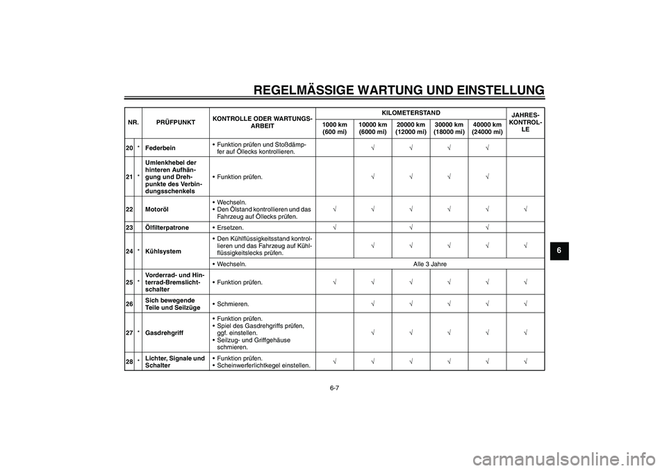 YAMAHA FZ1-N 2011  Betriebsanleitungen (in German) REGELMÄSSIGE WARTUNG UND EINSTELLUNG
6-7
6
20*FederbeinFunktion prüfen und Stoßdämp-
fer auf Öllecks kontrollieren.√√√√
21*Umlenkhebel der 
hinteren Aufhän-
gung und Dreh-
punkte des Ve