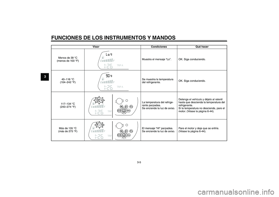 YAMAHA FZ1-N 2011  Manuale de Empleo (in Spanish) FUNCIONES DE LOS INSTRUMENTOS Y MANDOS
3-5
3
Visor Condiciones Qué hacer
Menos de 39 °C 
(menos de 103 °F)Muestra el mensaje “Lo”. OK. Siga conduciendo.
40–116 °C 
(104–242 °F)Se muestra 
