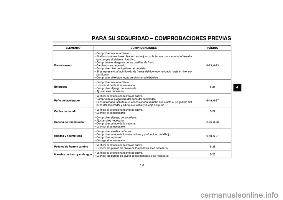 YAMAHA FZ1-N 2011  Manuale de Empleo (in Spanish) PARA SU SEGURIDAD – COMPROBACIONES PREVIAS
4-2
4
Freno traseroComprobar funcionamiento.
Si el funcionamiento es blando o esponjoso, solicitar a un concesionario Yamaha 
que purgue el sistema hidr