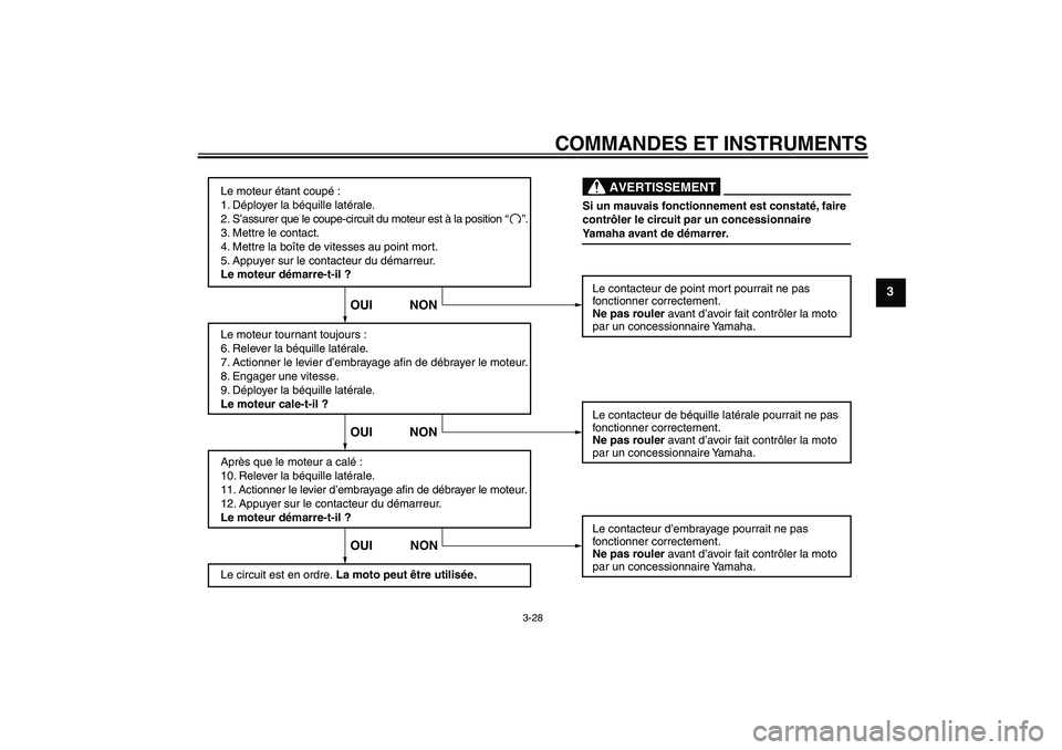 YAMAHA FZ1-N 2011  Notices Demploi (in French) COMMANDES ET INSTRUMENTS
3-28
3
Le moteur étant coupé :
1. Déployer la béquille latérale.
2. S’assurer que le coupe-circuit du moteur est à la position 
3. Mettre le contact.
4. Mettre la boî