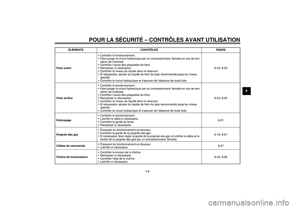 YAMAHA FZ1-N 2011  Notices Demploi (in French) POUR LA SÉCURITÉ – CONTRÔLES AVANT UTILISATION
4-2
4
Frein avantContrôler le fonctionnement.
Faire purger le circuit hydraulique par un concessionnaire Yamaha en cas de sen-
sation de mollesse