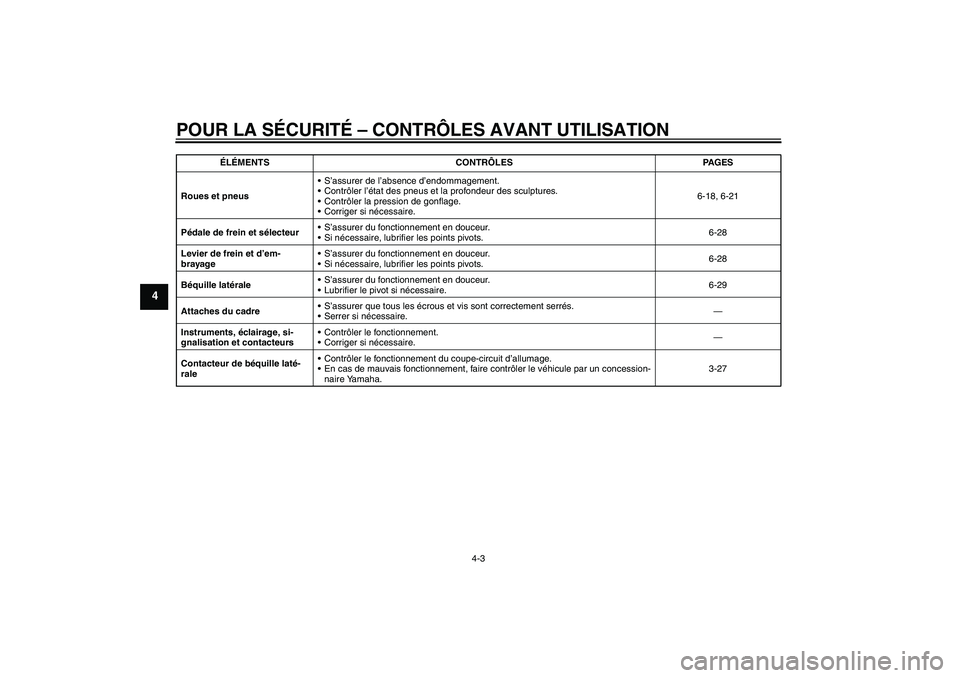 YAMAHA FZ1-N 2011  Notices Demploi (in French) POUR LA SÉCURITÉ – CONTRÔLES AVANT UTILISATION
4-3
4
Roues et pneusS’assurer de l’absence d’endommagement.
Contrôler l’état des pneus et la profondeur des sculptures.
Contrôler la p