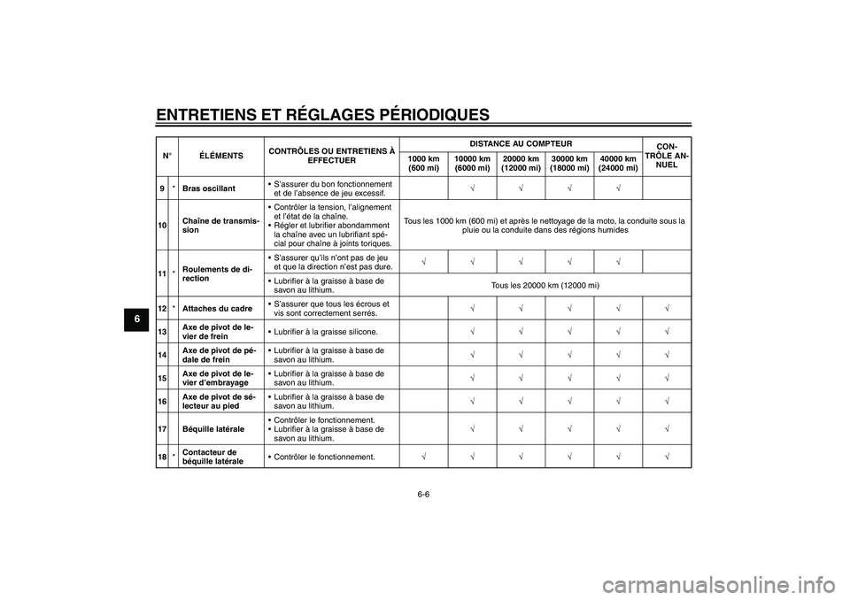 YAMAHA FZ1-N 2011  Notices Demploi (in French) ENTRETIENS ET RÉGLAGES PÉRIODIQUES
6-6
6
9*Bras oscillantS’assurer du bon fonctionnement 
et de l’absence de jeu excessif.√√√√
10Chaîne de transmis-
sionContrôler la tension, l’ali