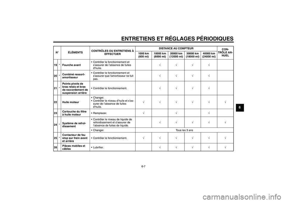 YAMAHA FZ1-N 2011  Notices Demploi (in French) ENTRETIENS ET RÉGLAGES PÉRIODIQUES
6-7
6
19*Fourche avantContrôler le fonctionnement et 
s’assurer de l’absence de fuites 
d’huile.√√√√
20*Combiné ressort-
amortisseurContrôler le