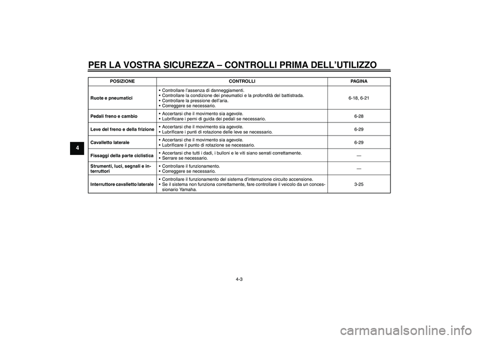 YAMAHA FZ1-N 2011  Manuale duso (in Italian) PER LA VOSTRA SICUREZZA – CONTROLLI PRIMA DELL’UTILIZZO
4-3
4
Ruote e pneumaticiControllare l’assenza di danneggiamenti.
Controllare la condizione dei pneumatici e la profondità del battistra