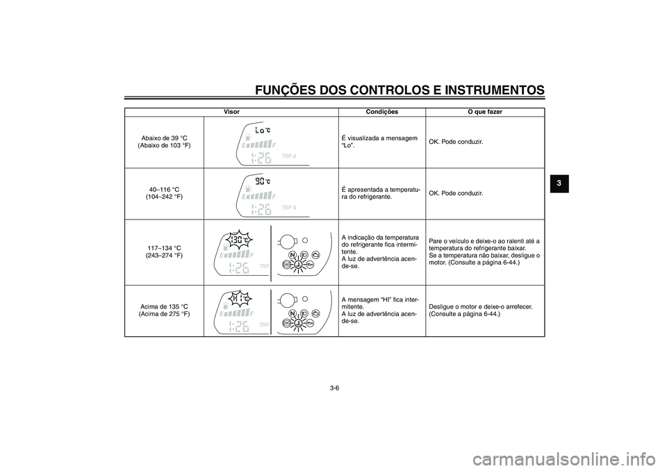 YAMAHA FZ1-N 2011  Manual de utilização (in Portuguese) FUNÇÕES DOS CONTROLOS E INSTRUMENTOS
3-6
3
Visor Condições O que fazer
Abaixo de 39 °C 
(Abaixo de 103 °F)É visualizada a mensagem 
“Lo”.OK. Pode conduzir.
40–116 °C 
(104–242 °F)É a
