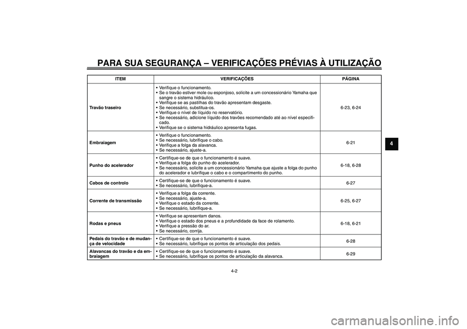 YAMAHA FZ1-N 2011  Manual de utilização (in Portuguese) PARA SUA SEGURANÇA – VERIFICAÇÕES PRÉVIAS À UTILIZAÇÃO
4-2
4
Tr a vão traseiroVerifique o funcionamento.
Se o travão estiver mole ou esponjoso, solicite a um concessionário Yamaha que 
s