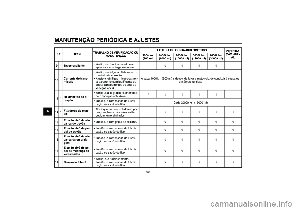 YAMAHA FZ1-N 2011  Manual de utilização (in Portuguese) MANUTENÇÃO PERIÓDICA E AJUSTES
6-6
6
9*Braço oscilanteVerifique o funcionamento e se 
apresenta uma folga excessiva.√√√√
10Corrente de trans-
missãoVerifique a folga, o alinhamento e 
o