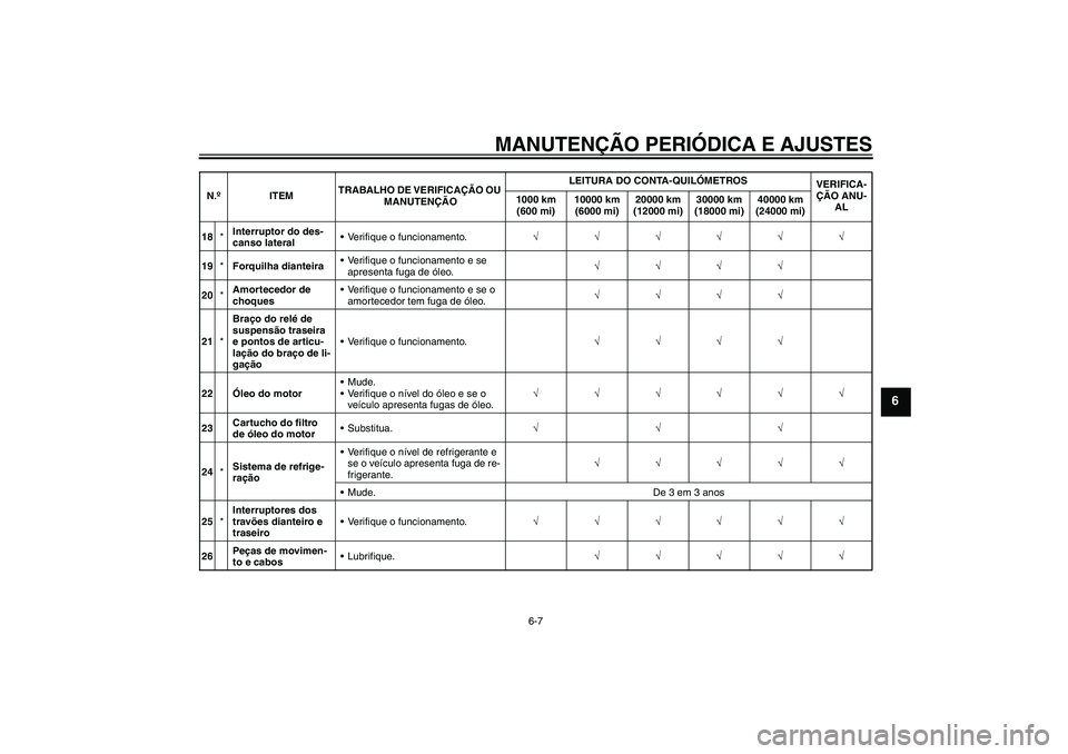 YAMAHA FZ1-N 2011  Manual de utilização (in Portuguese) MANUTENÇÃO PERIÓDICA E AJUSTES
6-7
6
18*Interruptor do des-
canso lateralVerifique o funcionamento.√√√√√√
19*Forquilha dianteiraVerifique o funcionamento e se 
apresenta fuga de óleo
