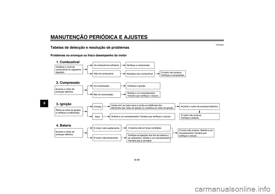 YAMAHA FZ1-N 2011  Manual de utilização (in Portuguese) MANUTENÇÃO PERIÓDICA E AJUSTES
6-44
6
PAU42502
Tabelas de detecção e resolução de problemas Problemas no arranque ou fraco desempenho do motor
Verifique o nível de 
combustível no respectivo 