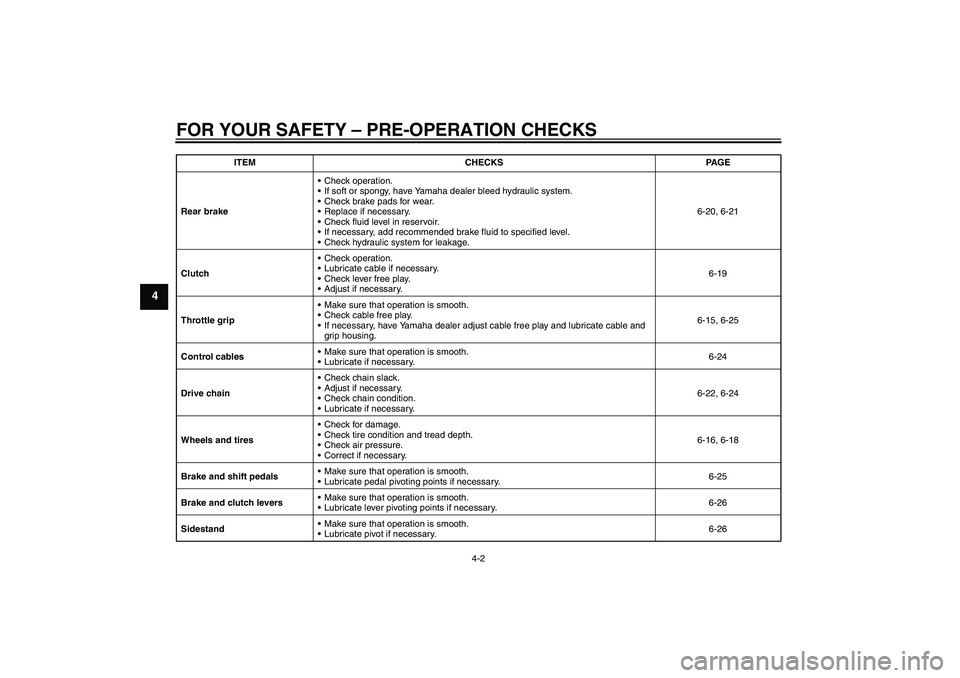 YAMAHA FZ1-N 2010  Owners Manual FOR YOUR SAFETY – PRE-OPERATION CHECKS
4-2
4
Rear brakeCheck operation.
If soft or spongy, have Yamaha dealer bleed hydraulic system.
Check brake pads for wear.
Replace if necessary.
Check flui
