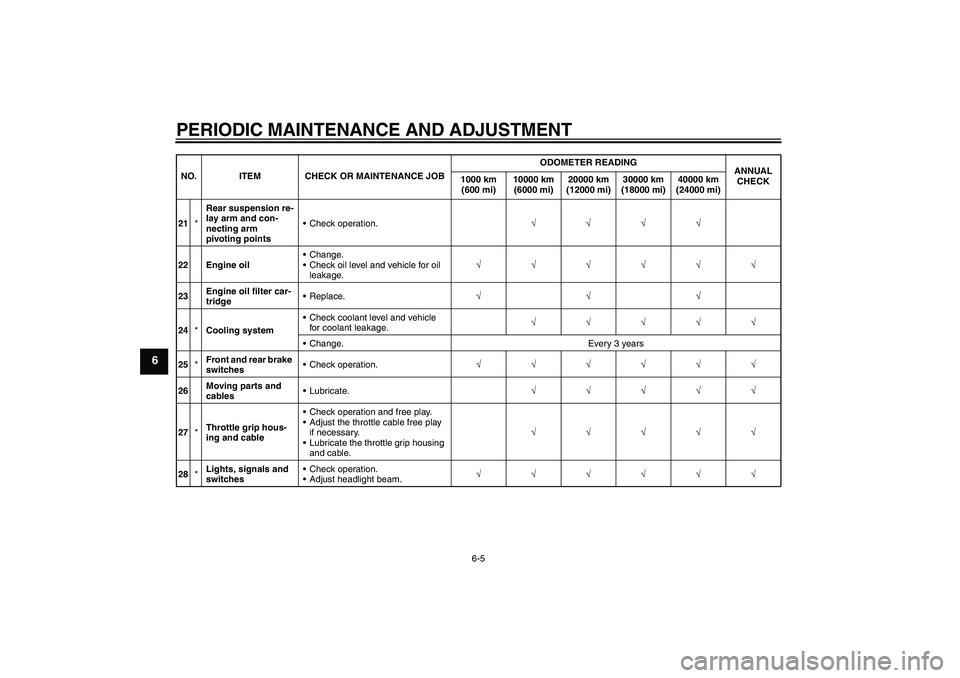 YAMAHA FZ1-N 2010 Workshop Manual PERIODIC MAINTENANCE AND ADJUSTMENT
6-5
6
21*Rear suspension re-
lay arm and con-
necting arm 
pivoting pointsCheck operation.√√√√
22 Engine oilChange.
Check oil level and vehicle for oil 
