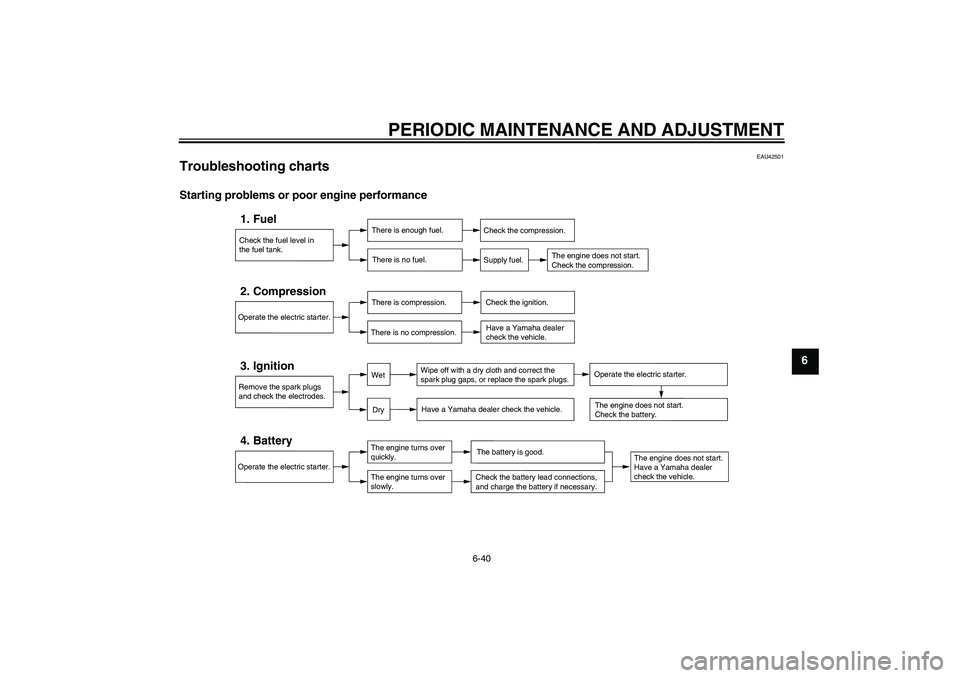 YAMAHA FZ1-N 2010  Owners Manual PERIODIC MAINTENANCE AND ADJUSTMENT
6-40
6
EAU42501
Troubleshooting charts Starting problems or poor engine performance
Check the fuel level in
the fuel tank.1. Fuel
There is enough fuel.
There is no 