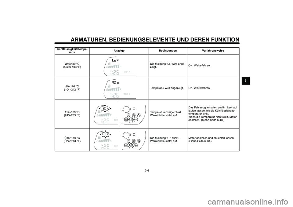 YAMAHA FZ1-N 2010  Betriebsanleitungen (in German) ARMATUREN, BEDIENUNGSELEMENTE UND DEREN FUNKTION
3-6
3
Kühlflüssigkeitstempe-
raturAnzeige Bedingungen Verfahrensweise
Unter 39 °C 
(Unter 103 °F)Die Meldung “Lo” wird ange-
zeigt.OK. Weiterfa