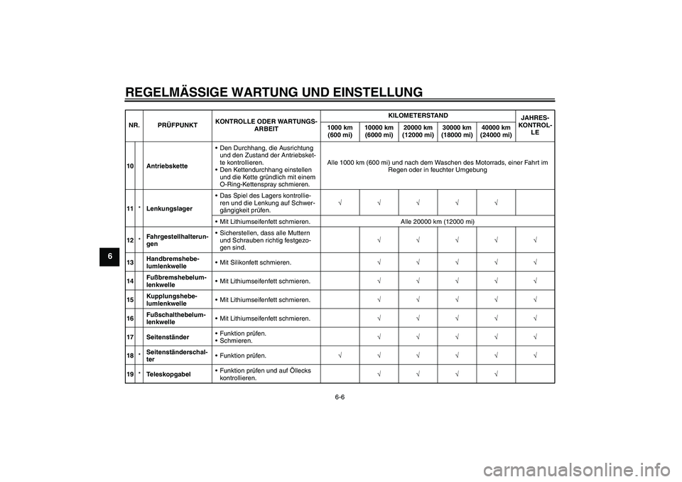 YAMAHA FZ1-N 2010  Betriebsanleitungen (in German) REGELMÄSSIGE WARTUNG UND EINSTELLUNG
6-6
6
10 AntriebsketteDen Durchhang, die Ausrichtung 
und den Zustand der Antriebsket-
te kontrollieren.
Den Kettendurchhang einstellen 
und die Kette gründlic