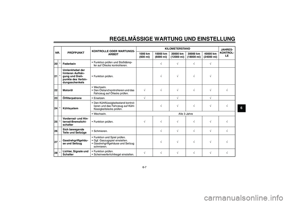 YAMAHA FZ1-N 2010  Betriebsanleitungen (in German) REGELMÄSSIGE WARTUNG UND EINSTELLUNG
6-7
6
20*FederbeinFunktion prüfen und Stoßdämp-
fer auf Öllecks kontrollieren.√√√√
21*Umlenkhebel der 
hinteren Aufhän-
gung und Dreh-
punkte des Ve
