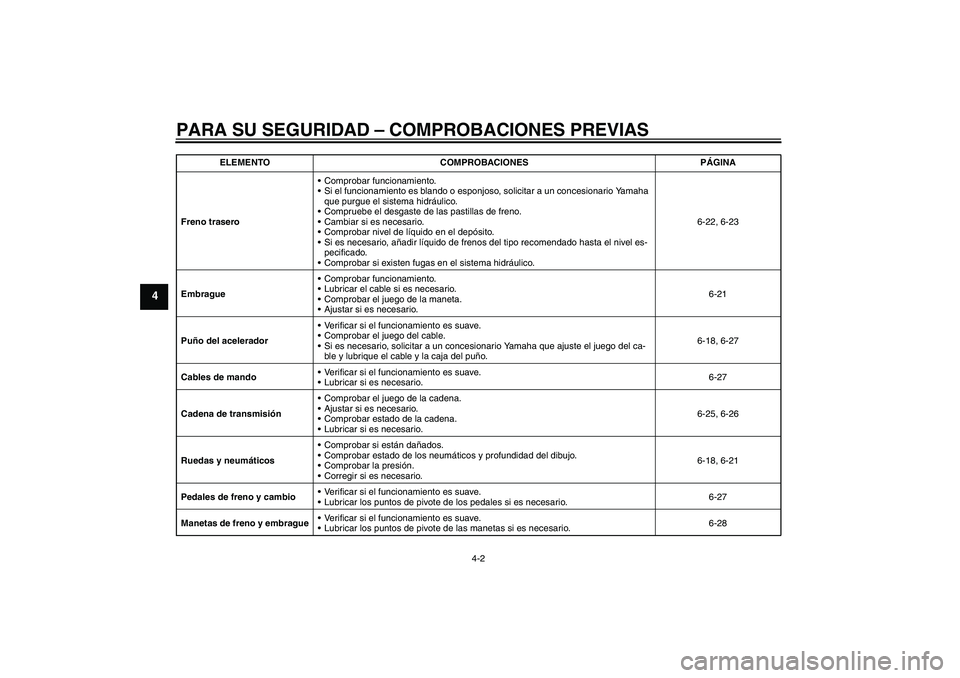 YAMAHA FZ1-N 2010  Manuale de Empleo (in Spanish) PARA SU SEGURIDAD – COMPROBACIONES PREVIAS
4-2
4
Freno traseroComprobar funcionamiento.
Si el funcionamiento es blando o esponjoso, solicitar a un concesionario Yamaha 
que purgue el sistema hidr�