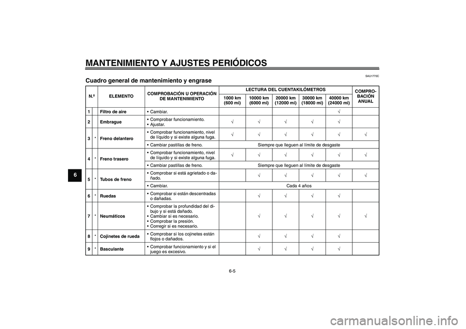 YAMAHA FZ1-N 2010  Manuale de Empleo (in Spanish) MANTENIMIENTO Y AJUSTES PERIÓDICOS
6-5
6
SAU1770C
Cuadro general de mantenimiento y engrase N.ºELEMENTOCOMPROBACIÓN U OPERACIÓN 
DE MANTENIMIENTOLECTURA DEL CUENTAKILÓMETROS
COMPRO-
BACIÓN 
ANUA