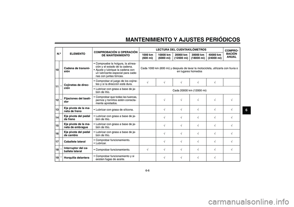 YAMAHA FZ1-N 2010  Manuale de Empleo (in Spanish) MANTENIMIENTO Y AJUSTES PERIÓDICOS
6-6
6
10Cadena de transmi-
siónCompruebe la holgura, la alinea-
ción y el estado de la cadena.
Ajuste y lubrique la cadena con 
un lubricante especial para cade
