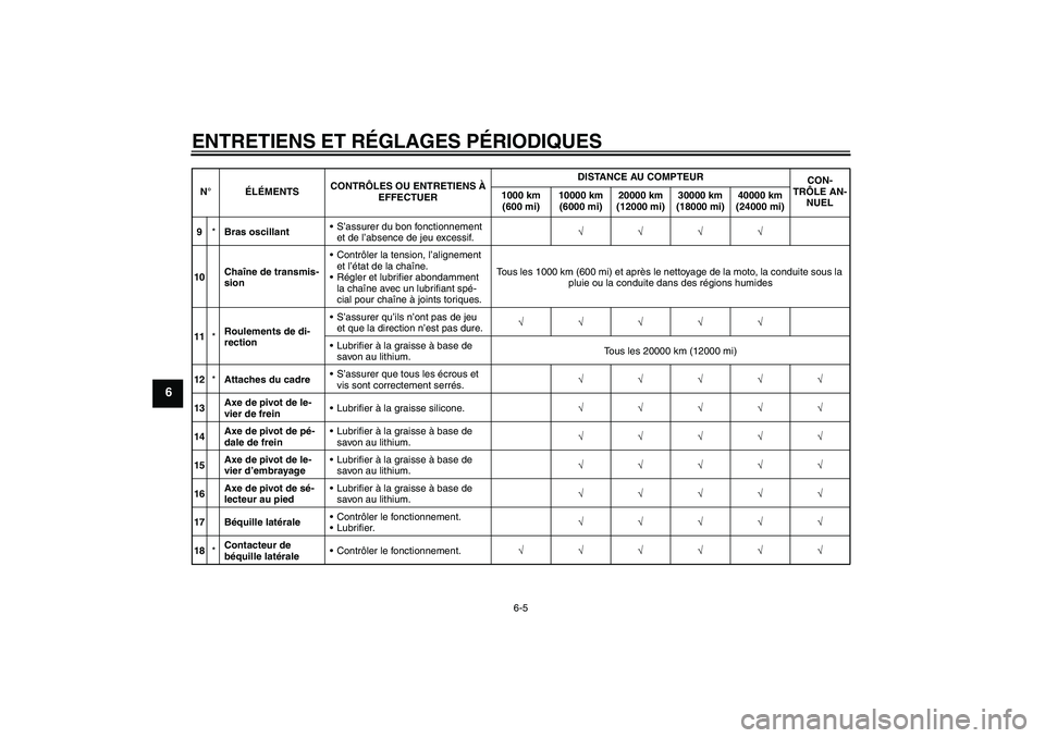 YAMAHA FZ1-N 2010  Notices Demploi (in French) ENTRETIENS ET RÉGLAGES PÉRIODIQUES
6-5
6
9*Bras oscillantS’assurer du bon fonctionnement 
et de l’absence de jeu excessif.√√√√
10Chaîne de transmis-
sionContrôler la tension, l’ali