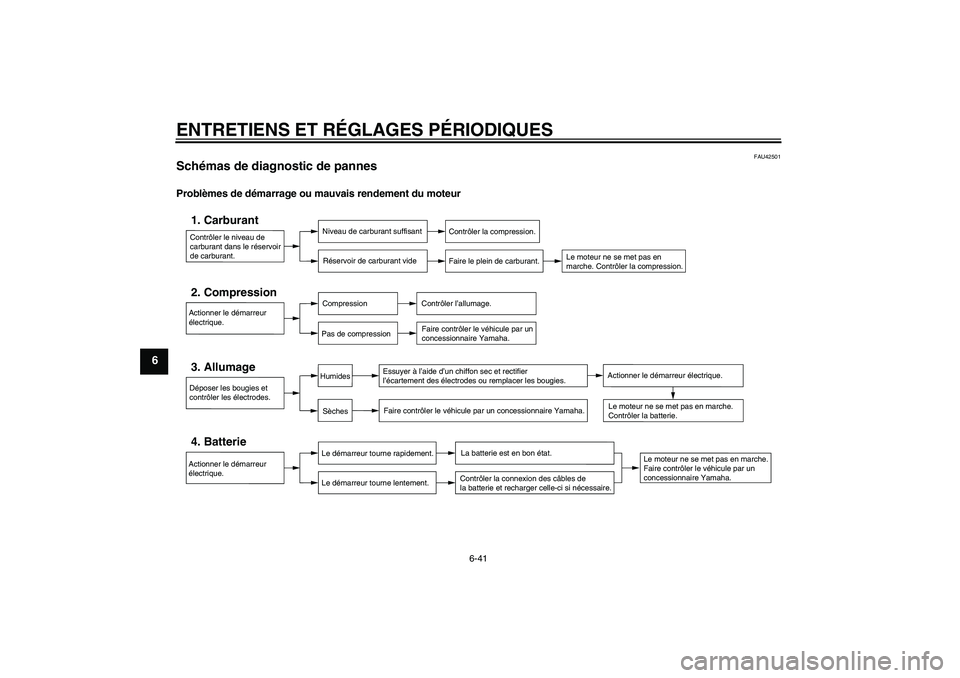 YAMAHA FZ1-N 2010  Notices Demploi (in French) ENTRETIENS ET RÉGLAGES PÉRIODIQUES
6-41
6
FAU42501
Schémas de diagnostic de pannes Problèmes de démarrage ou mauvais rendement du moteur
Contrôler le niveau de 
carburant dans le réservoir 
de 