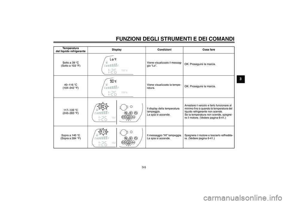 YAMAHA FZ1-N 2010 Manuale duso (in Italian) FUNZIONI DEGLI STRUMENTI E DEI COMANDI
3-5
3
Temperatura
del liquido refrigeranteDisplay Condizioni Cosa fare
Sotto a 39 °C
(Sotto a 103 °F)Viene visualizzato il messag-
gio “Lo”.OK. Proseguir YAMAHA FZ1-N 2010 Manuale duso (in Italian) FUNZIONI DEGLI STRUMENTI E DEI COMANDI
3-5
3
Temperatura
del liquido refrigeranteDisplay Condizioni Cosa fare
Sotto a 39 °C
(Sotto a 103 °F)Viene visualizzato il messag-
gio “Lo”.OK. Proseguir