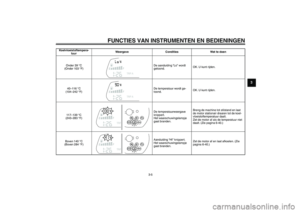 YAMAHA FZ1-N 2010 Instructieboekje (in Dutch) FUNCTIES VAN INSTRUMENTEN EN BEDIENINGEN
3-5
3
Koelvloeistoftempera-
tuurWeergave Condities Wat te doen
Onder 39 °C
(Onder 103 °F)De aanduiding “Lo” wordt
getoond.OK. U kunt rijden.
40–116 YAMAHA FZ1-N 2010 Instructieboekje (in Dutch) FUNCTIES VAN INSTRUMENTEN EN BEDIENINGEN
3-5
3
Koelvloeistoftempera-
tuurWeergave Condities Wat te doen
Onder 39 °C
(Onder 103 °F)De aanduiding “Lo” wordt
getoond.OK. U kunt rijden.
40–116