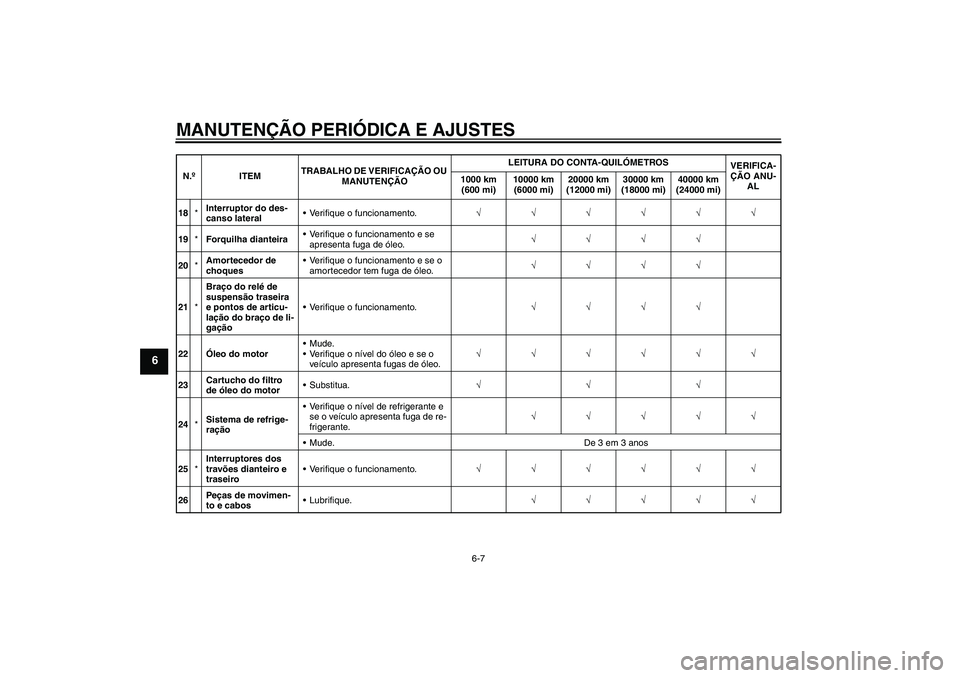YAMAHA FZ1-N 2010  Manual de utilização (in Portuguese) MANUTENÇÃO PERIÓDICA E AJUSTES
6-7
6
18*Interruptor do des-
canso lateralVerifique o funcionamento.√√√√√√
19*Forquilha dianteiraVerifique o funcionamento e se 
apresenta fuga de óleo